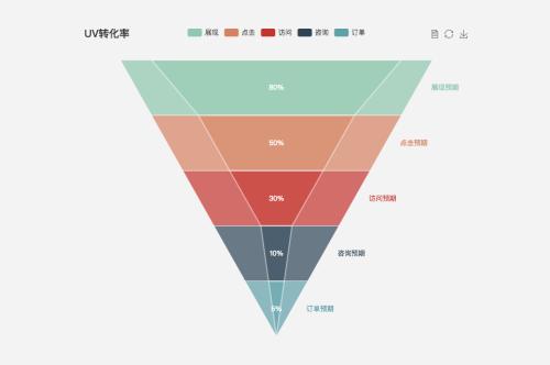 转换率